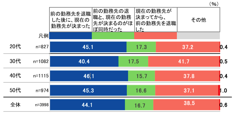 就業者の転職や価値観等に関する実態調査（2022）