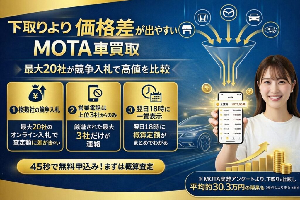 車一括買取査定MOTAの評判は本当?電話は上位3社だけ&平均30.3万円高い理由