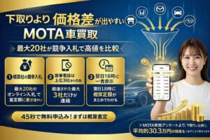 車一括買取査定MOTAの評判は本当？電話は上位3社だけ＆平均30.3万円高い理由