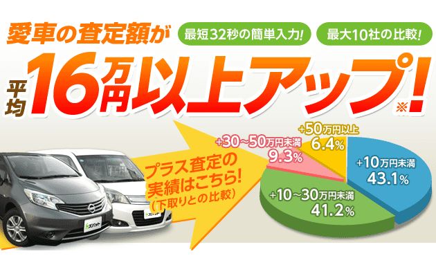 ズバット車買取比較で一括査定……売却額22万円UP！口コミ・メリット・デメリットも解説！